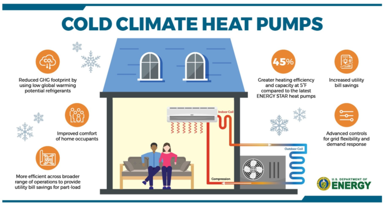 The Future of Cold Climate Home Heating